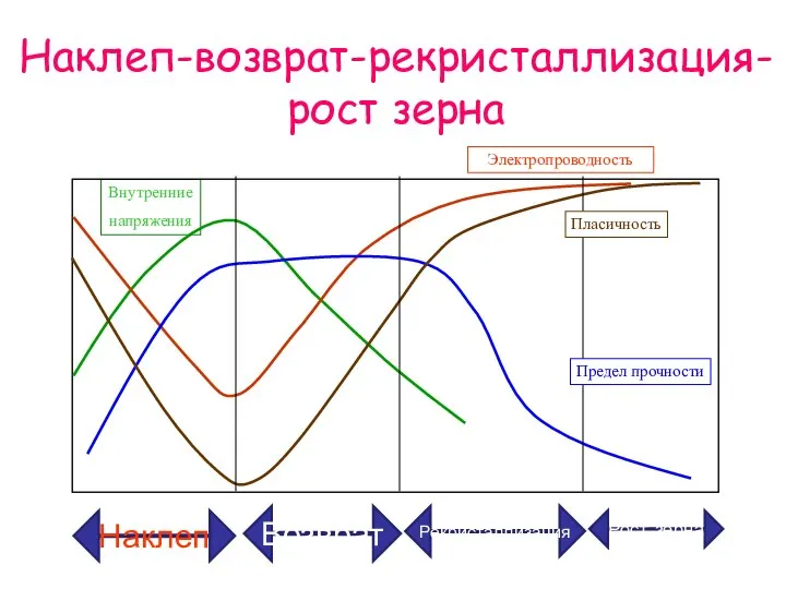 Внутренние напряжения Электропроводность Наклеп Возврат Наклеп-возврат-рекристаллизация- рост зерна Рекристаллизация Рост зерна Предел прочности Пласичность