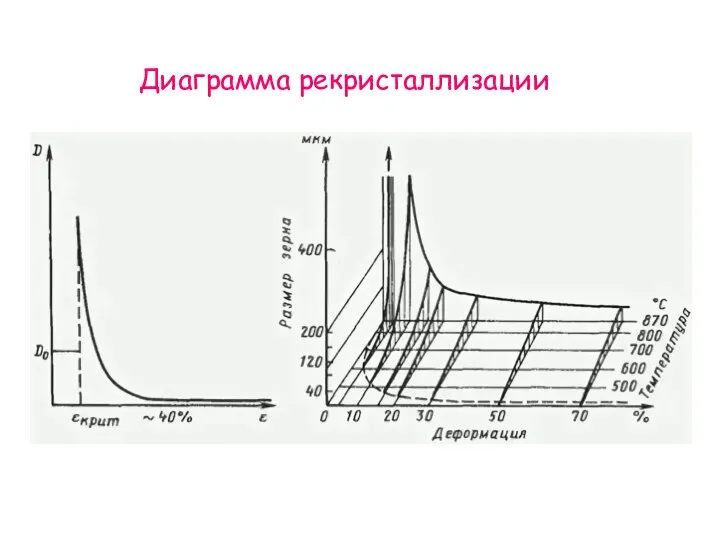 Диаграмма рекристаллизации