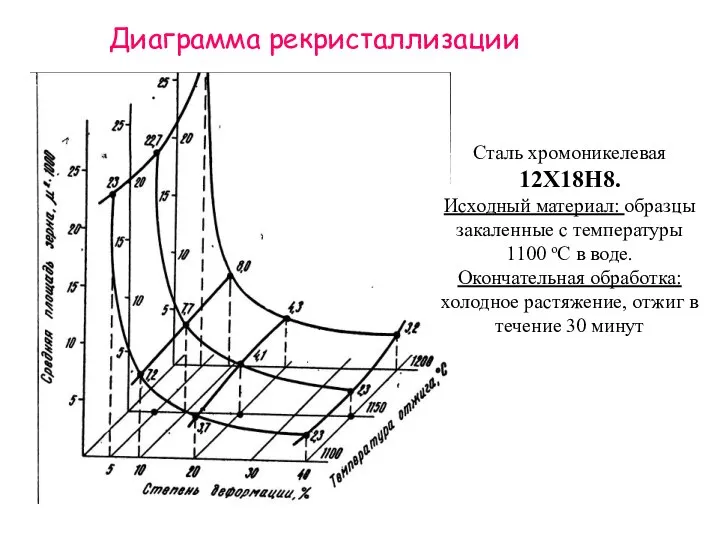 Диаграмма рекристаллизации Сталь хромоникелевая 12Х18Н8. Исходный материал: образцы закаленные с температуры 1100