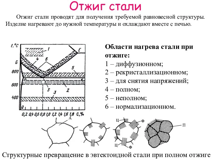 Отжиг стали Отжиг стали проводят для получения требуемой равновесной структуры. Изделие нагревают