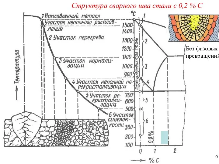 Структура сварного шва стали с 0,2 % С Без фазовых превращений