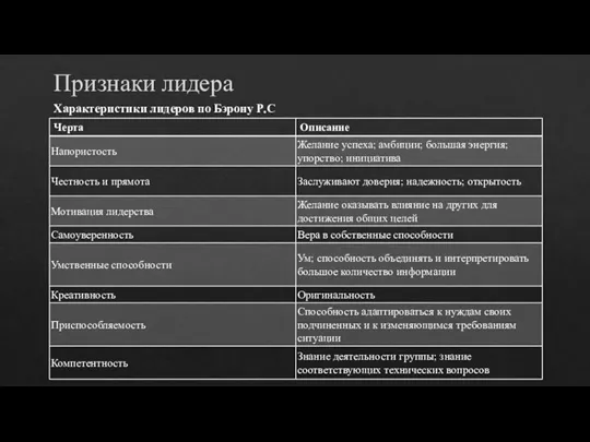 Признаки лидера Характеристики лидеров по Бэрону Р.С