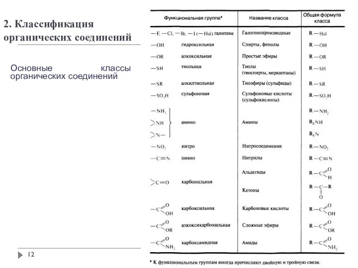 2. Классификация органических соединений Основные классы органических соединений