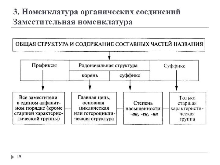 3. Номенклатура органических соединений Заместительная номенклатура