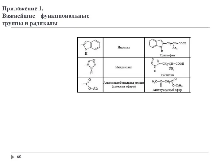 Приложение 1. Важнейшие функциональные группы и радикалы