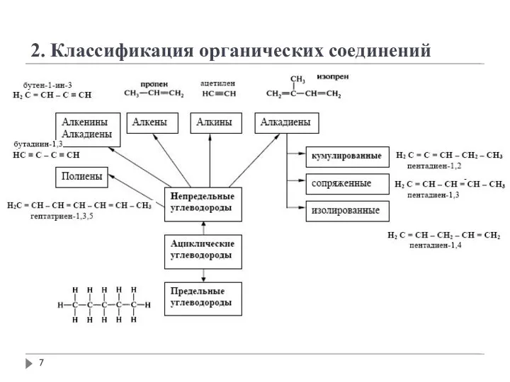 2. Классификация органических соединений