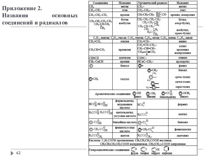 Приложение 2. Названия основных соединений и радикалов