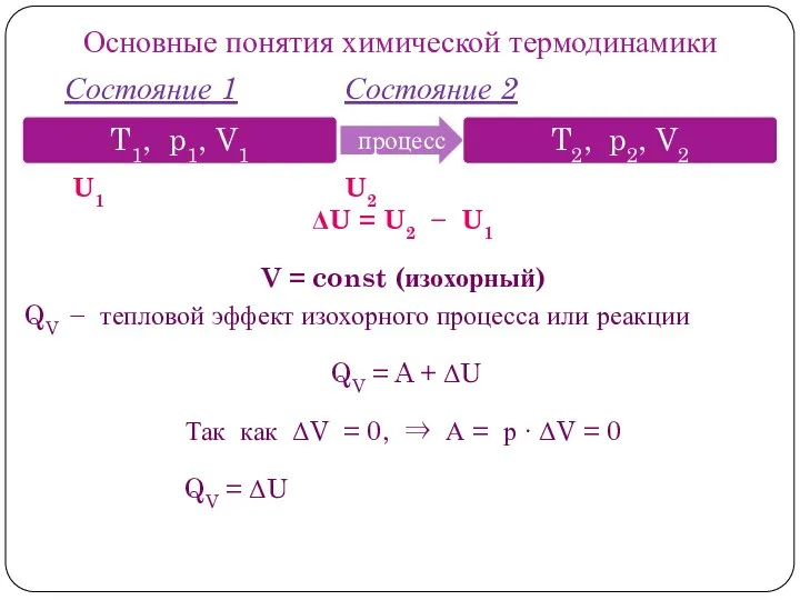 Основные понятия химической термодинамики Состояние 1 Состояние 2 U1 U2 ΔU =