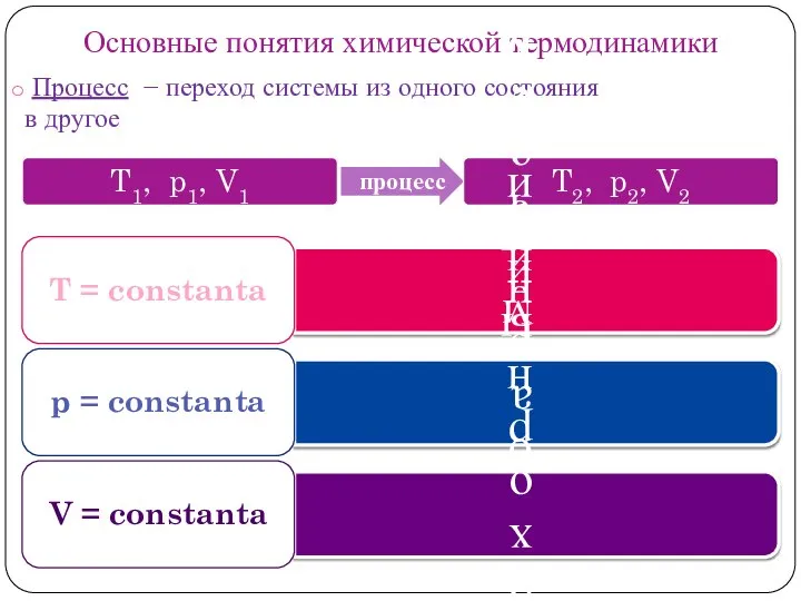 Основные понятия химической термодинамики Процесс − переход системы из одного состояния в другое