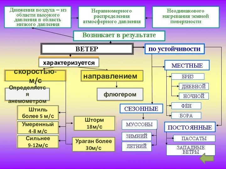 характеризуется скоростью-м/с направлением Определяется анемометром флюгером Штиль более 5 м/с Умеренный 4-8