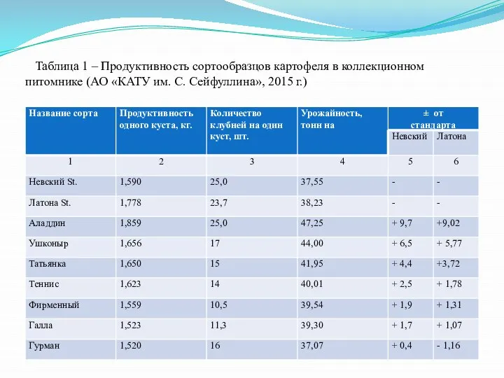 Таблица 1 – Продуктивность сортообразцов картофеля в коллекционном питомнике (АО «КАТУ им. С. Сейфуллина», 2015 г.)