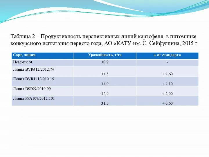 Таблица 2 – Продуктивность перспективных линий картофеля в питомнике конкурсного испытания первого