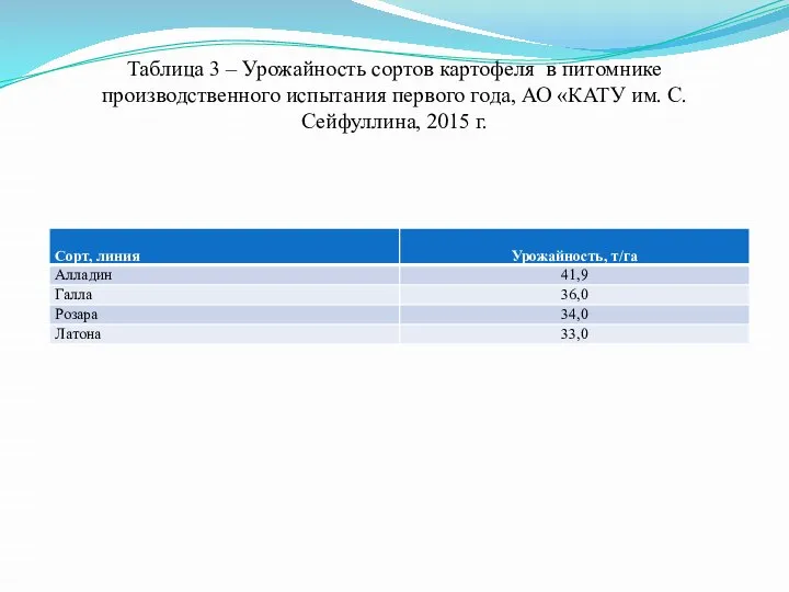 Таблица 3 – Урожайность сортов картофеля в питомнике производственного испытания первого года,