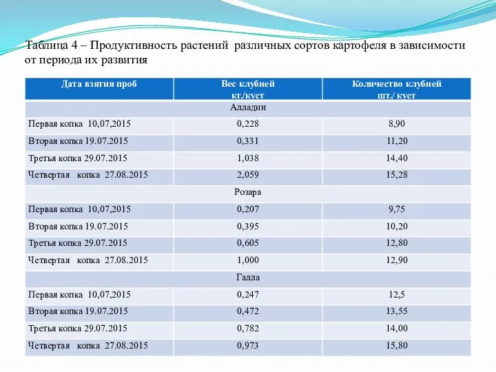 Таблица 4 – Продуктивность растений различных сортов картофеля в зависимости от периода их развития