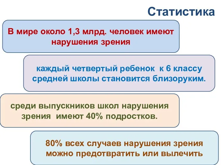 Статистика каждый четвертый ребенок к 6 классу средней школы становится близоруким. В