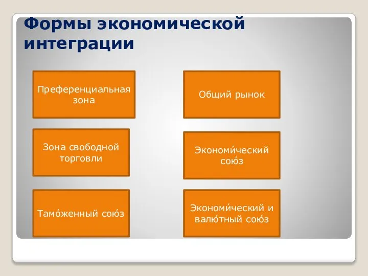 Формы экономической интеграции Преференциальная зона Тамо́женный сою́з Общий рынок Зона свободной торговли