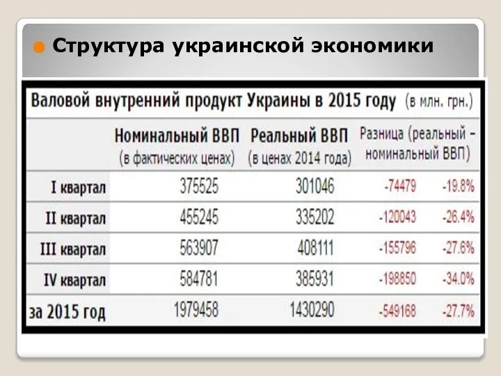 Структура украинской экономики