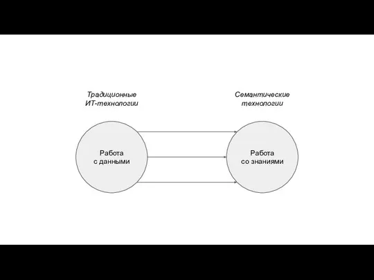 Работа с данными Работа со знаниями Традиционные ИТ-технологии Семантические технологии