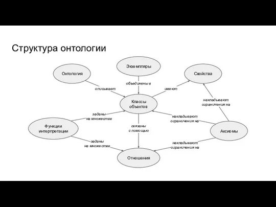 Онтология Классы объектов описывает Свойства имеют Отношения связаны с помощью Функции интерпретации