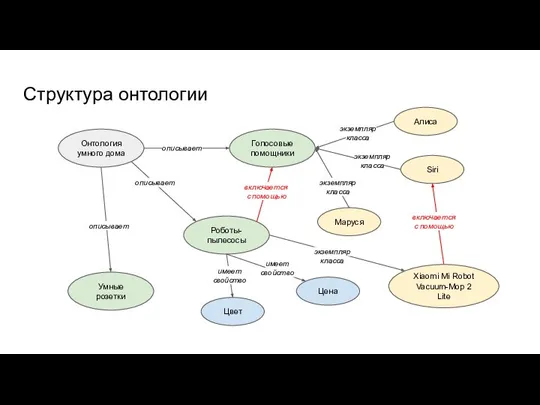 Онтология умного дома описывает Структура онтологии Роботы- пылесосы Умные розетки Голосовые помощники