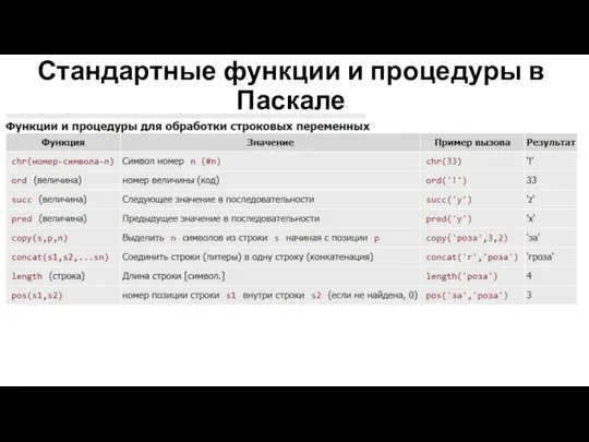 Стандартные функции и процедуры в Паскале