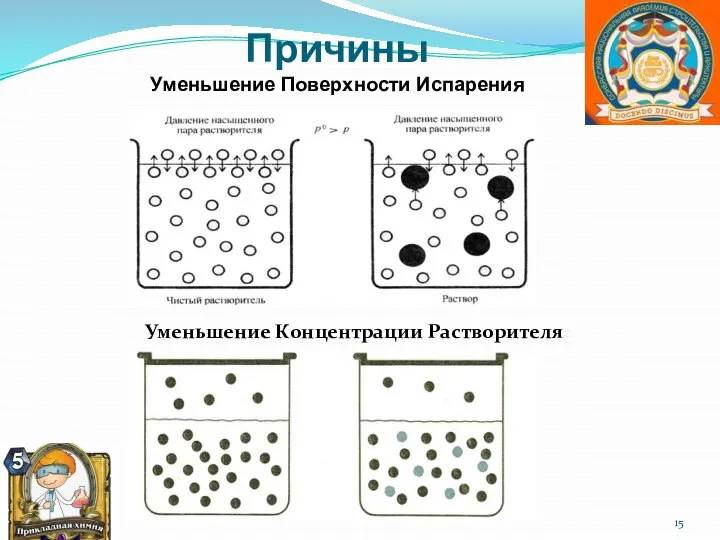 Причины Уменьшение Поверхности Испарения Уменьшение Концентрации Растворителя: