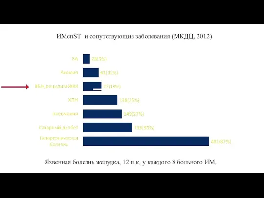 ИМспST и сопутствующие заболевания (МКДЦ, 2012) Язвенная болезнь желудка, 12 п.к. у каждого 8 больного ИМ.