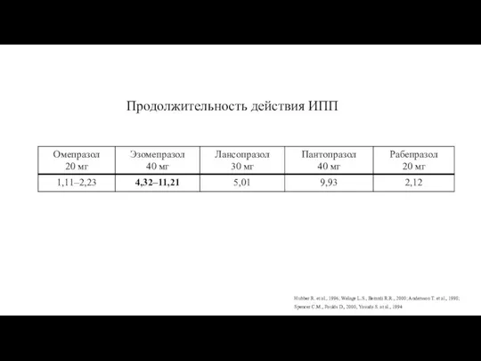 Продолжительность действия ИПП Hubber R. et al., 1996; Welage L.S., Berardi R.R.,