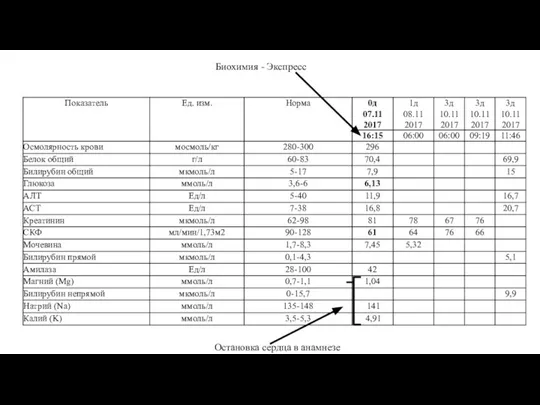 Биохимия - Экспресс Остановка сердца в анамнезе