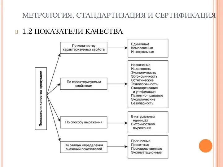 1.2 ПОКАЗАТЕЛИ КАЧЕСТВА МЕТРОЛОГИЯ, СТАНДАРТИЗАЦИЯ И СЕРТИФИКАЦИЯ