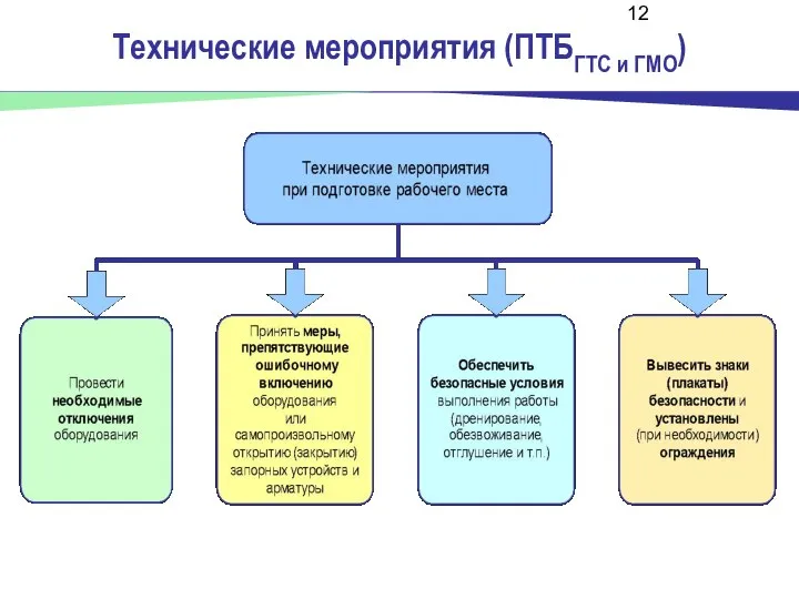 Технические мероприятия (ПТБГТС и ГМО)