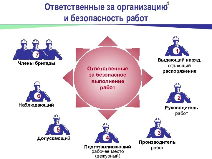 Ответственные за организацию и безопасность работ Производитель работ Подготавливающий рабочее место (дежурный)