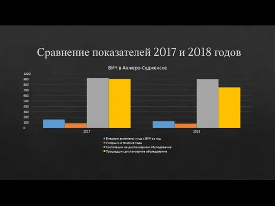 Сравнение показателей 2017 и 2018 годов