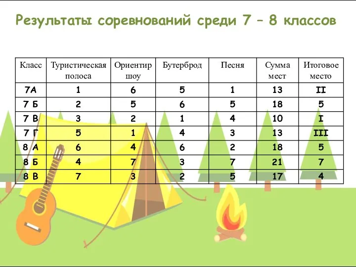 Результаты соревнований среди 7 – 8 классов