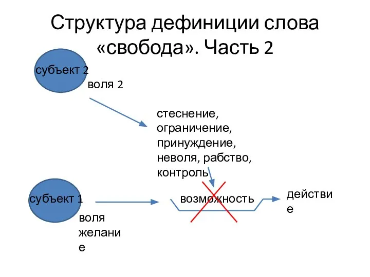 Структура дефиниции слова «свобода». Часть 2 воля желание действие стеснение, ограничение, принуждение,