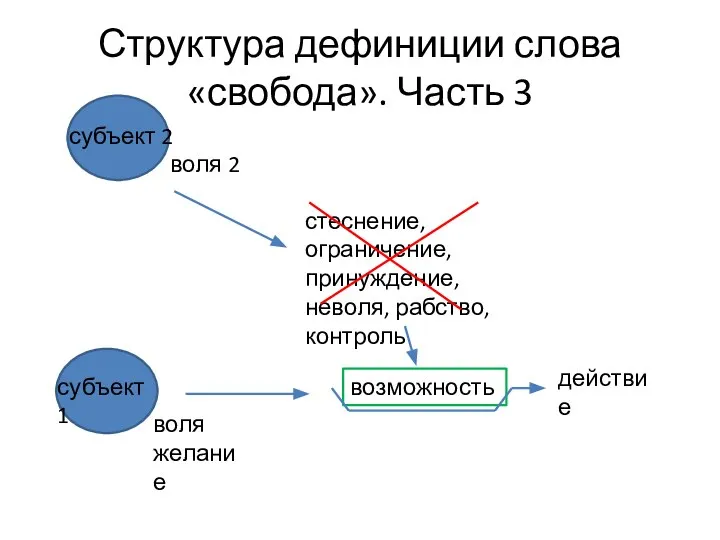 Структура дефиниции слова «свобода». Часть 3 воля желание действие стеснение, ограничение, принуждение,