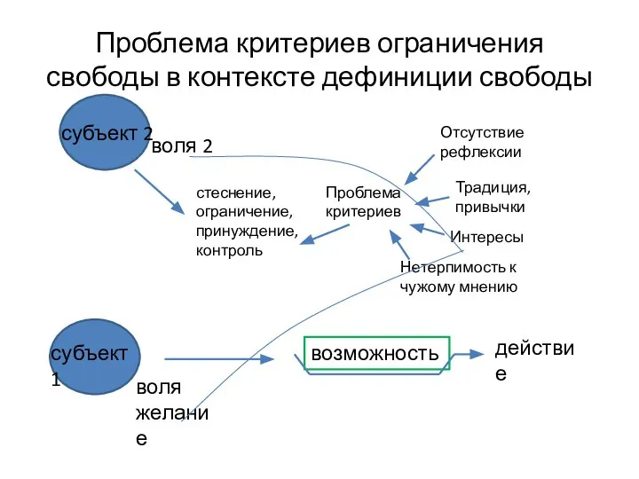 Проблема критериев ограничения свободы в контексте дефиниции свободы воля желание действие стеснение,