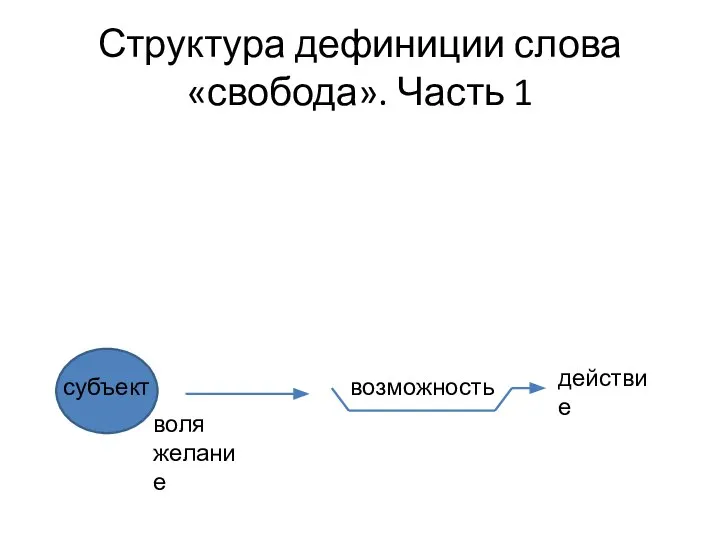 Структура дефиниции слова «свобода». Часть 1 воля желание действие возможность субъект