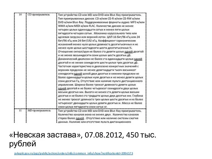 «Невская застава», 07.08.2012, 450 тыс. рублей zakupki.gov.ru/pgz/public/action/orders/info/common_info/show?notificationId=3994573