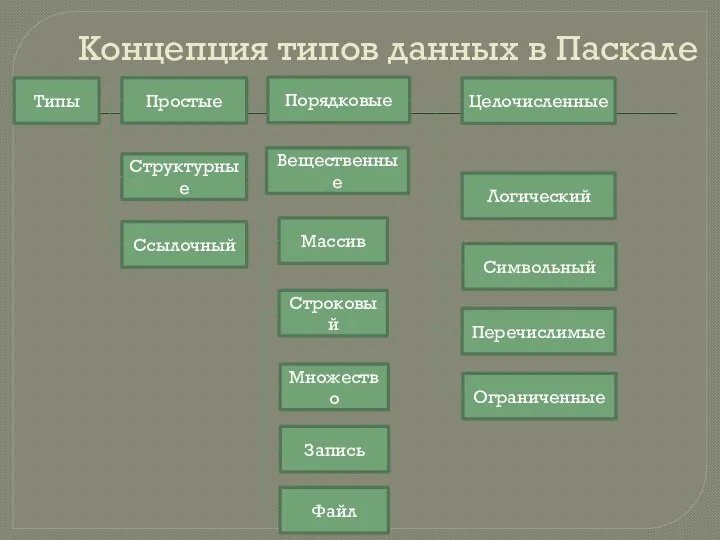 Концепция типов данных в Паскале Типы Файл Запись Массив Вещественные Порядковые Символьный