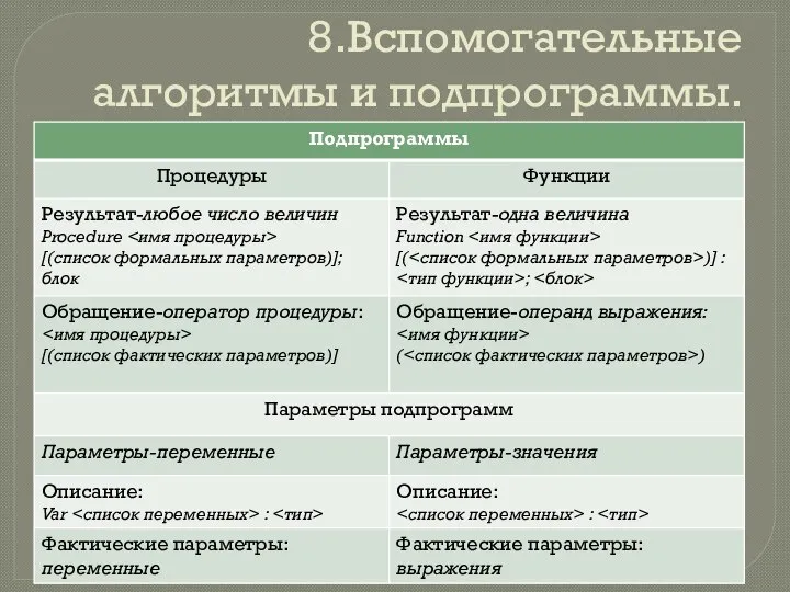 8.Вспомогательные алгоритмы и подпрограммы.