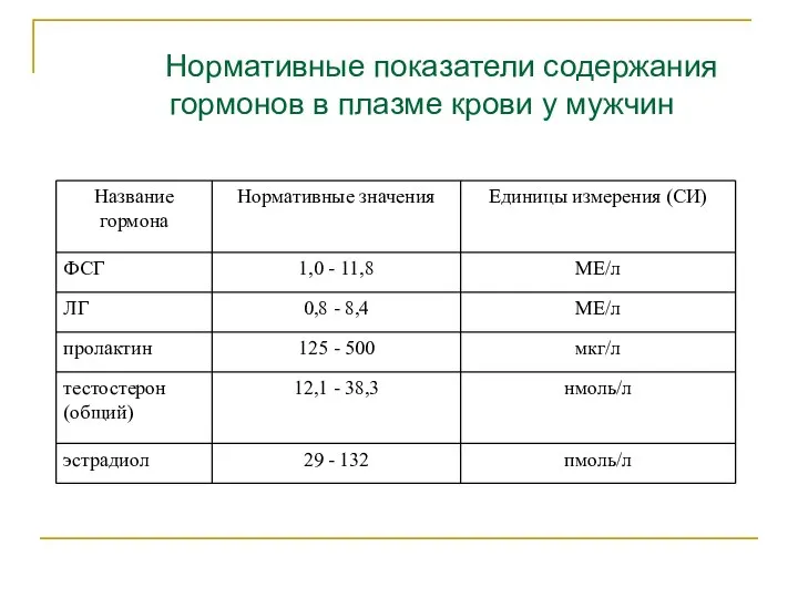 Нормативные показатели содержания гормонов в плазме крови у мужчин