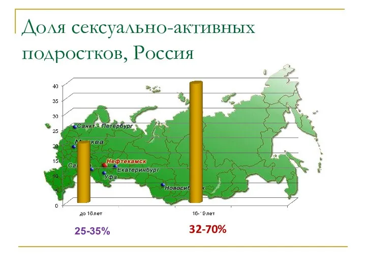 Доля сексуально-активных подростков, Россия 25-35% 32-70%