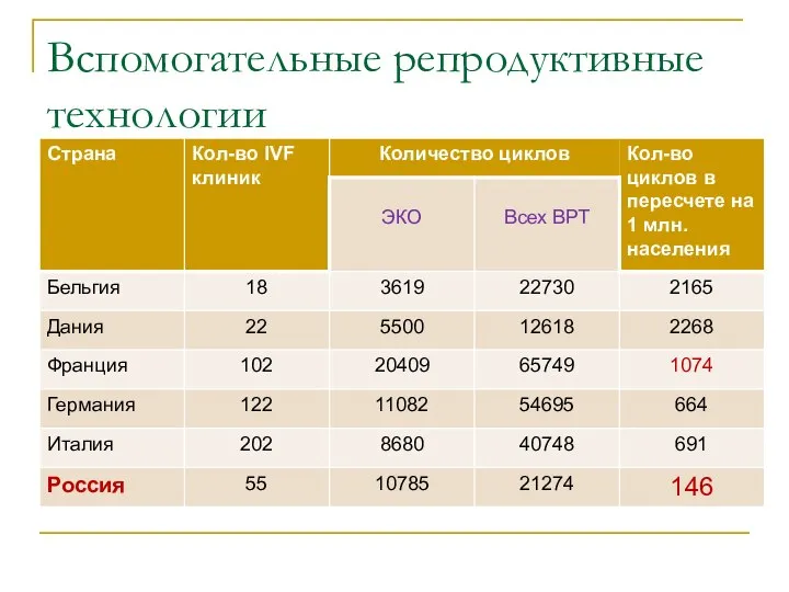 Вспомогательные репродуктивные технологии