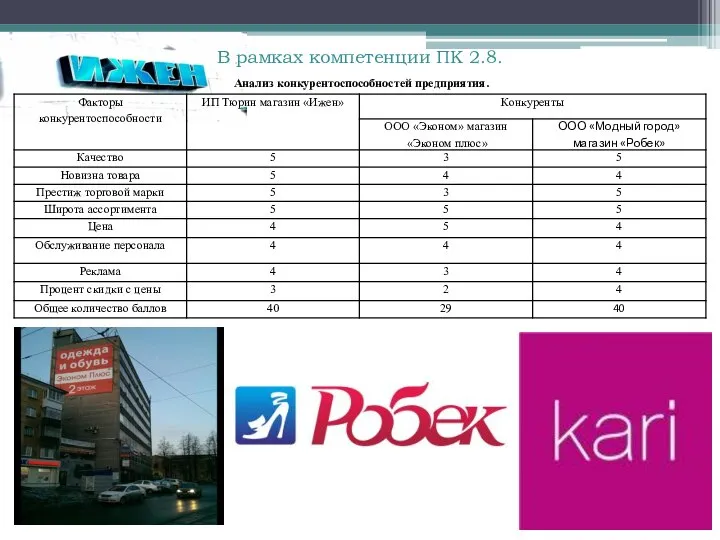 В рамках компетенции ПК 2.8. Анализ конкурентоспособностей предприятия.