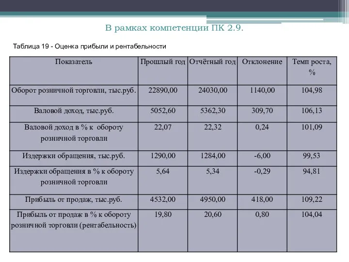 В рамках компетенции ПК 2.9. Таблица 19 - Оценка прибыли и рентабельности