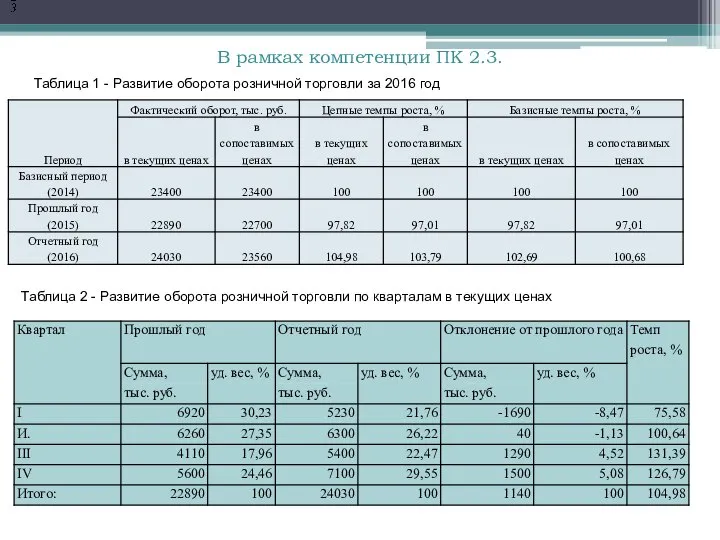 В рамках компетенции ПК 2.3. Таблица 2 - Развитие оборота розничной торговли