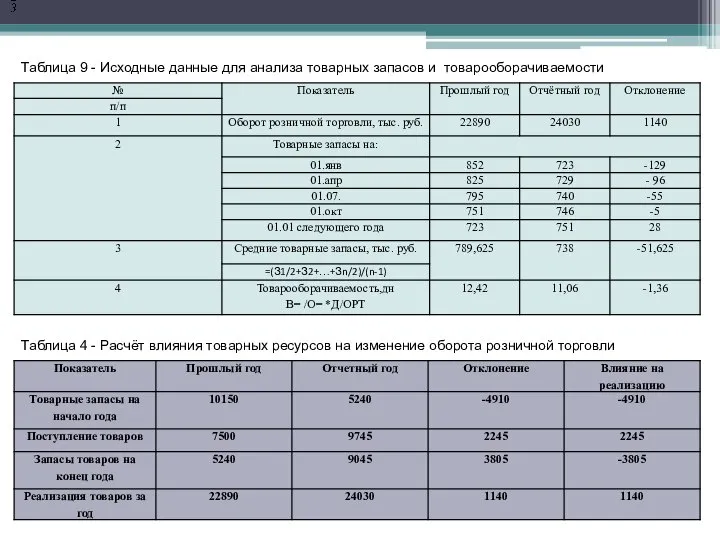 Таблица 4 - Расчёт влияния товарных ресурсов на изменение оборота розничной торговли