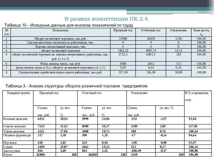 В рамках компетенции ПК 2.4. Таблица 10 - Исходные данные для анализа