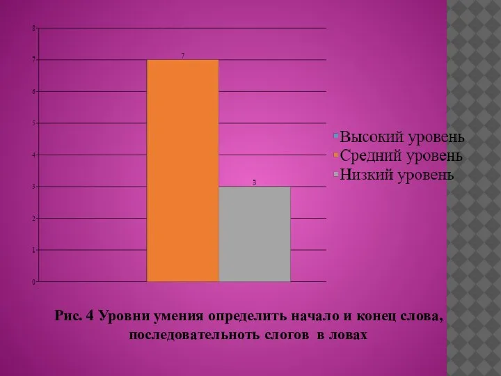 Рис. 4 Уровни умения определить начало и конец слова, последовательноть слогов в ловах